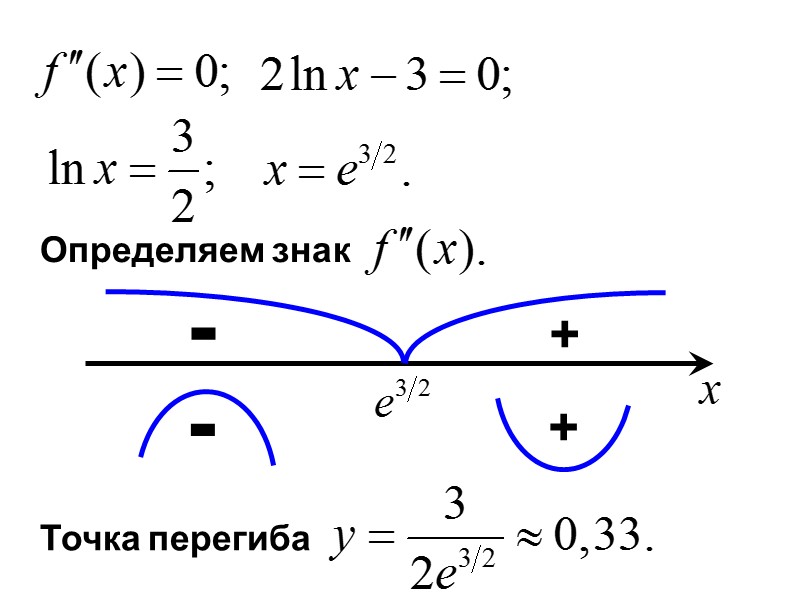 Определяем знак + - + - Точка перегиба